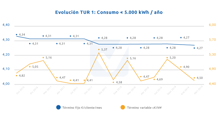 Precio Kwh Gas Natural Evoluci N Del Precio Del Kwh En Espa A