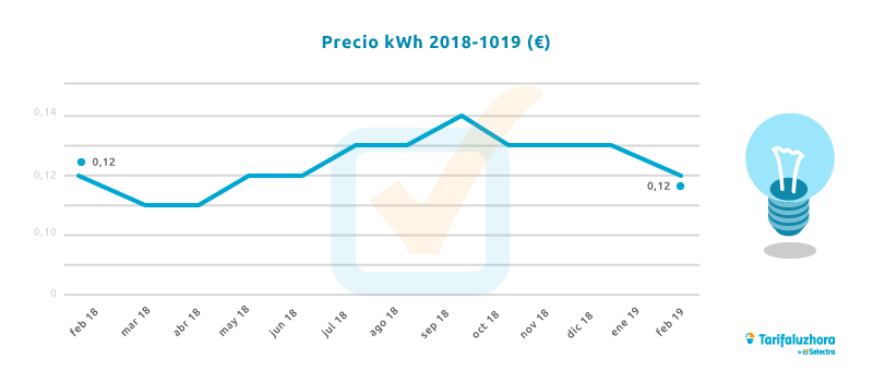 Precio Del Kilovatio Hora kWh De Luz Y Gas Natural En Espa a 2019 tag-re-plantes-action-fr