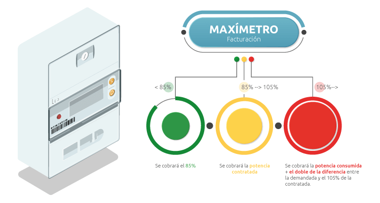 Normas de facturación del maxímetro Maximetro