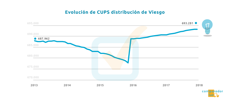 Gráfico de clientes Viesgo Distribución Gráfico de evolución de los clientes de Viesgo Distribución