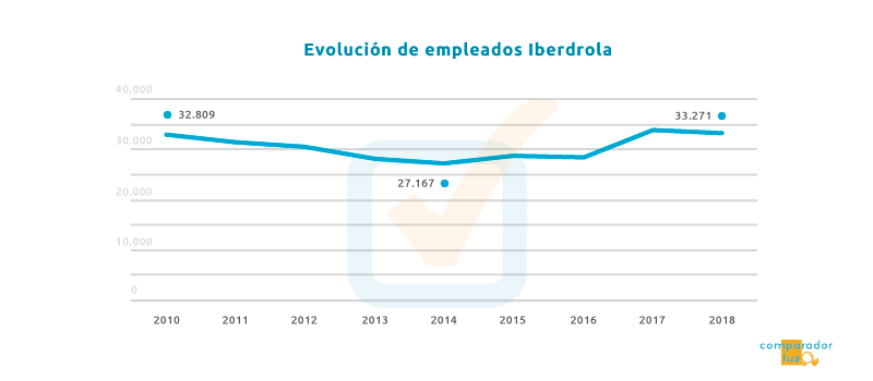 Detalle del número de empleados total de Iberdrola por año, de 2010 a 2018