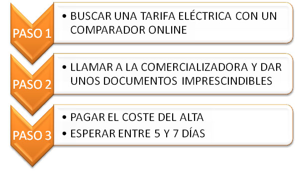Pasos para contratar la luz en una vivienda de segunda ocupación