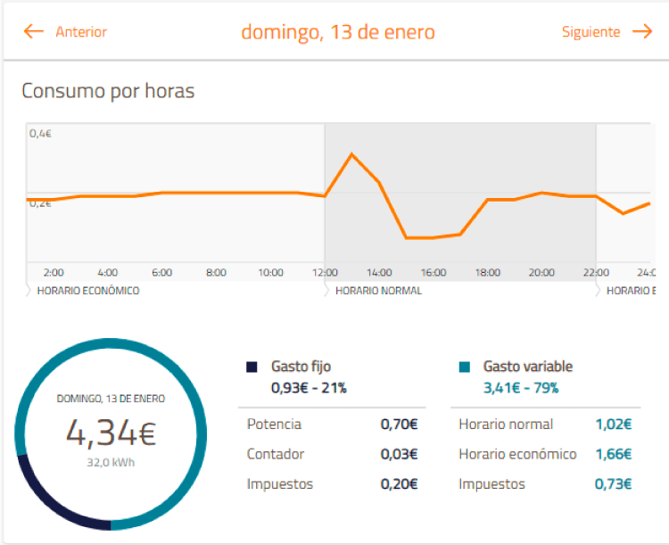 Gráfica de consumo diario de Repsol Área Consumo para clientes Repsol
