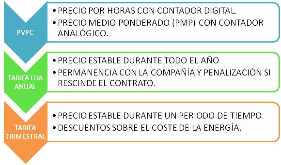 Tarifa eléctrica