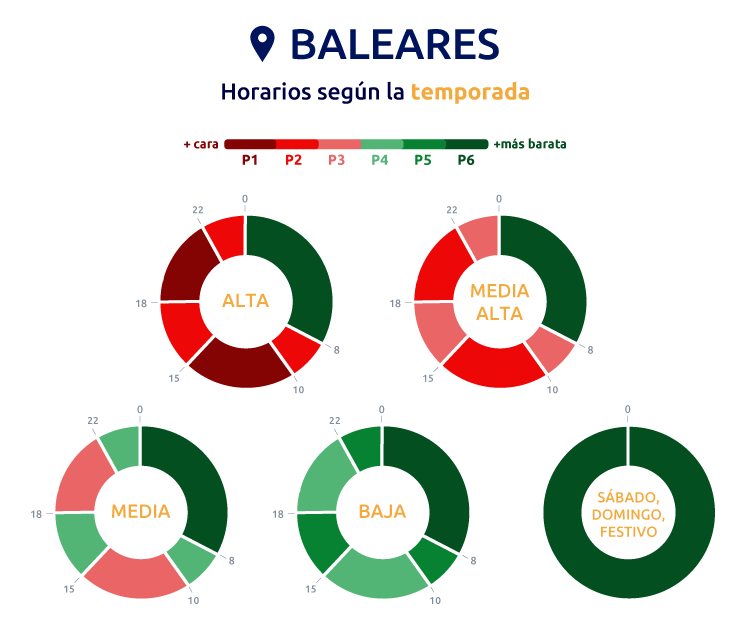 Periodficiación del consumo con la tarifa 2.0TD