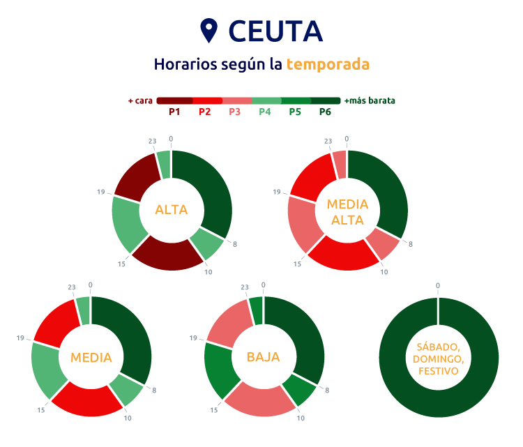 Periodficiación del consumo con la tarifa 2.0TD