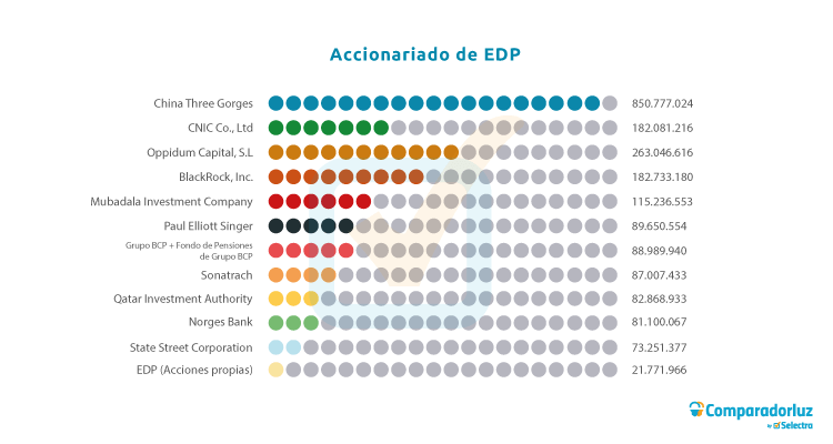 accionariado de EDP