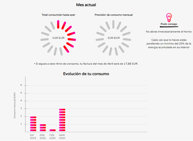 histórico de consumo Podo Clientes