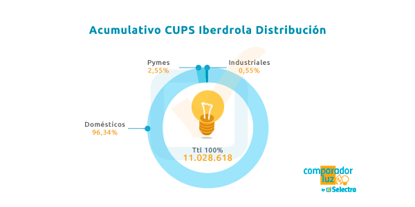 número de CUPS de Iberdrola Distribución