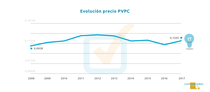 Evolución del precio del PVPC de 2008 a 2017 por el kWh
