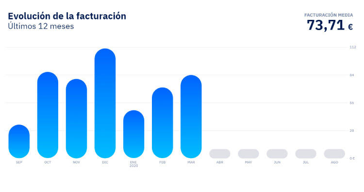 histórico de facturación Lucera