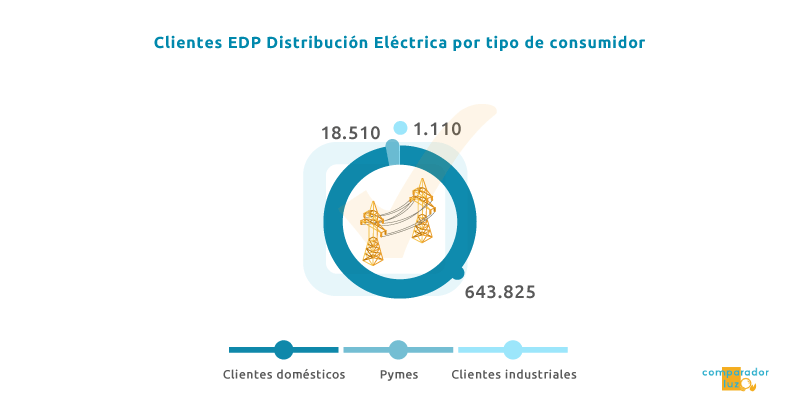 clientes EDP Distribución