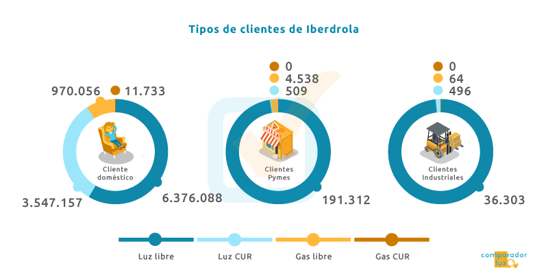 Clientes de Iberdrola por tipo de consumidor y compañía