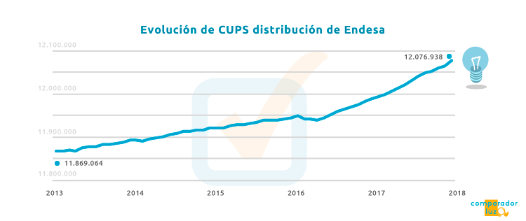 evolución CUPS Endesa