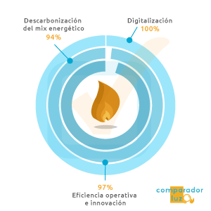 sostenibilidad Endesa