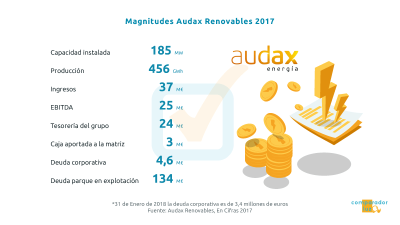datos financieros Audax Energía