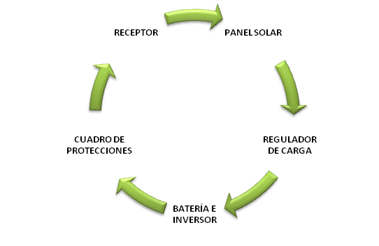sistema de placas solares