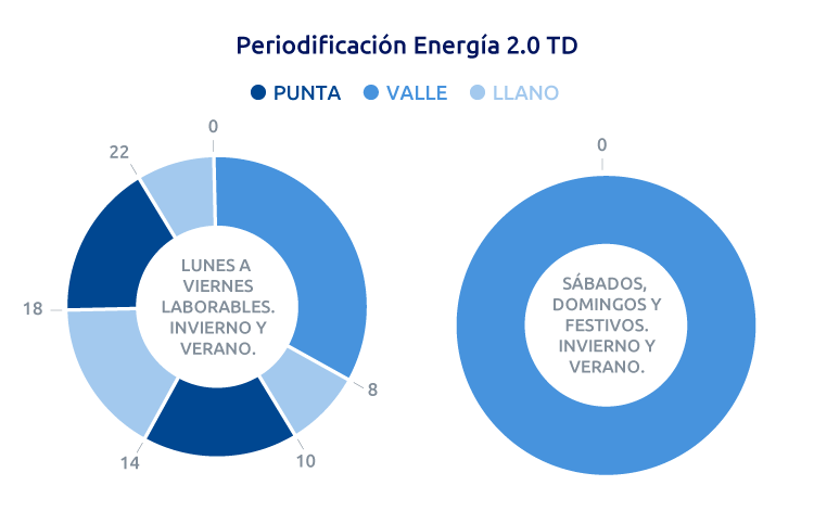 Periodficiación del consumo con la tarifa 2.0TD