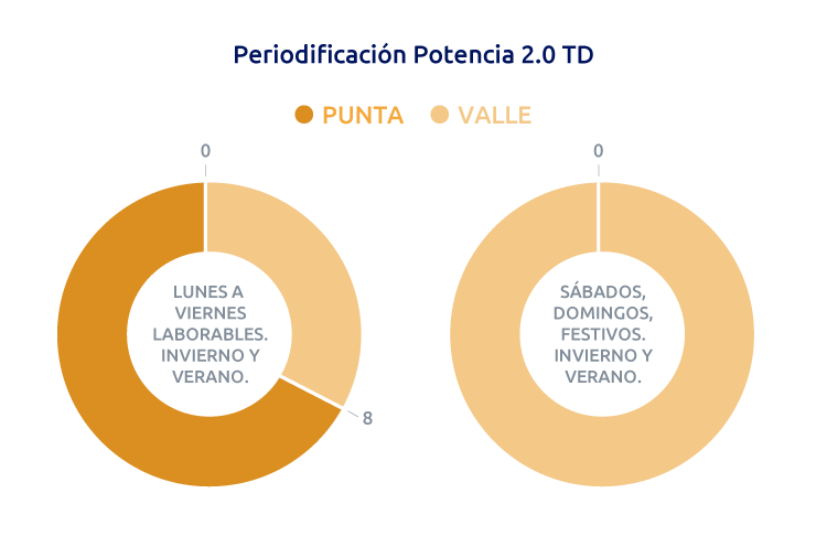 Periodos de potencia en tarifa 2.0TD