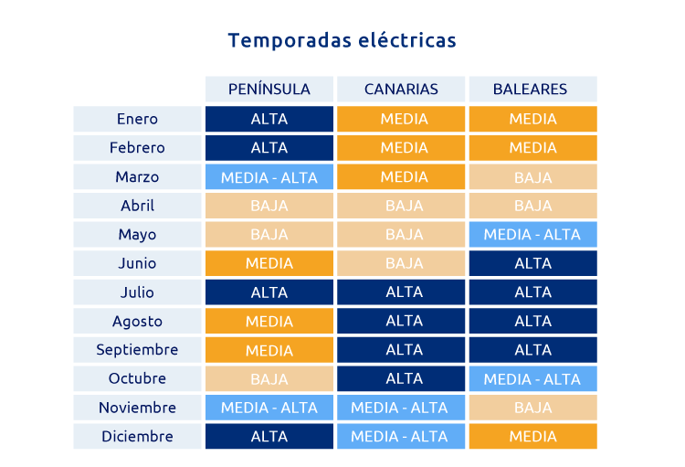 Periodos 3.0TD