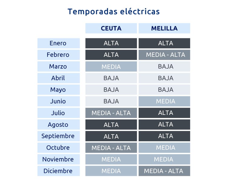 Temporadas tarifas 3.0 Ceuta y Melilla